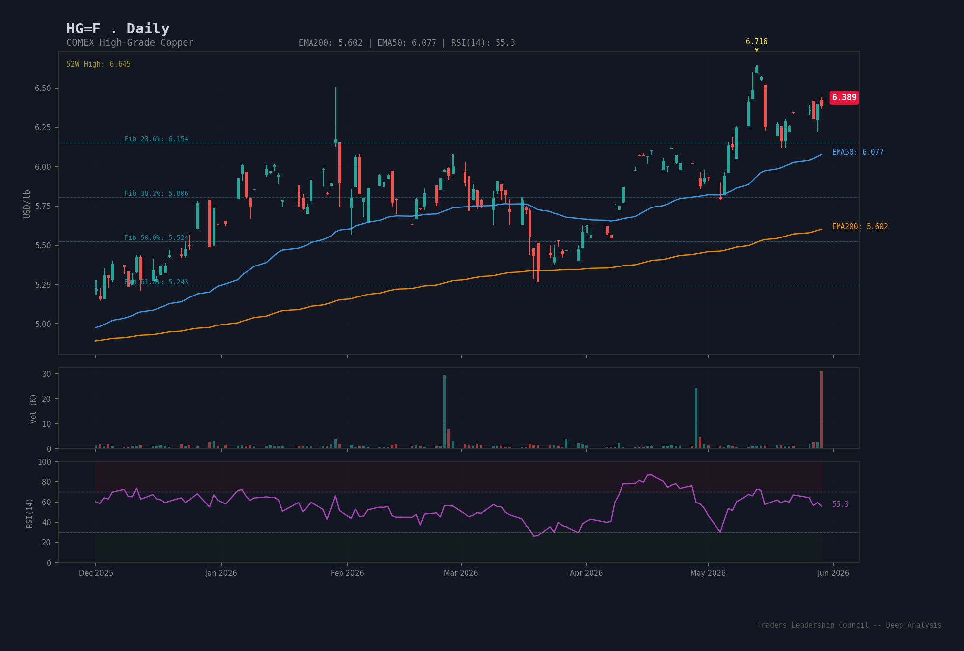 Copper Deep Analysis Chart