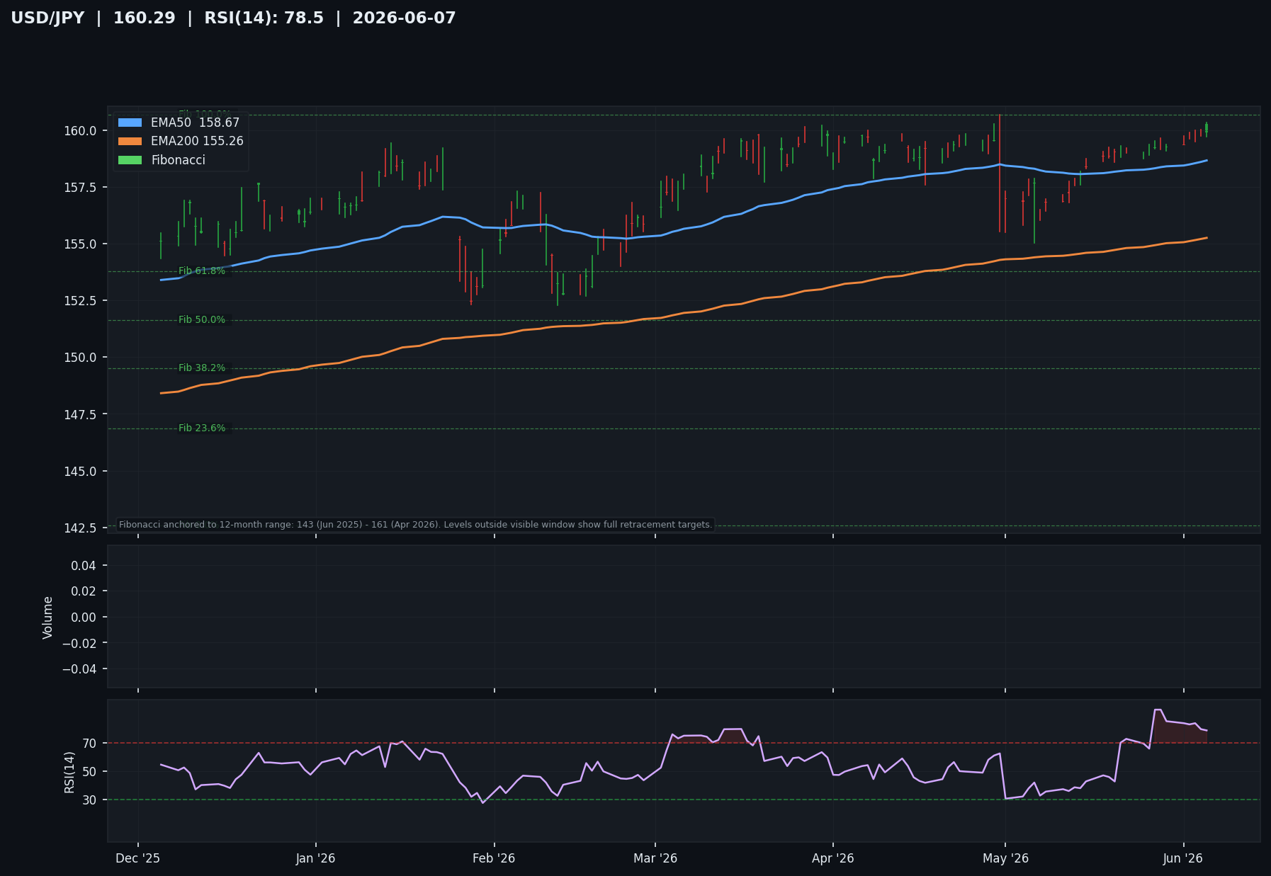 USD/JPY Technical Chart - Deep Analysis 2026-06-07